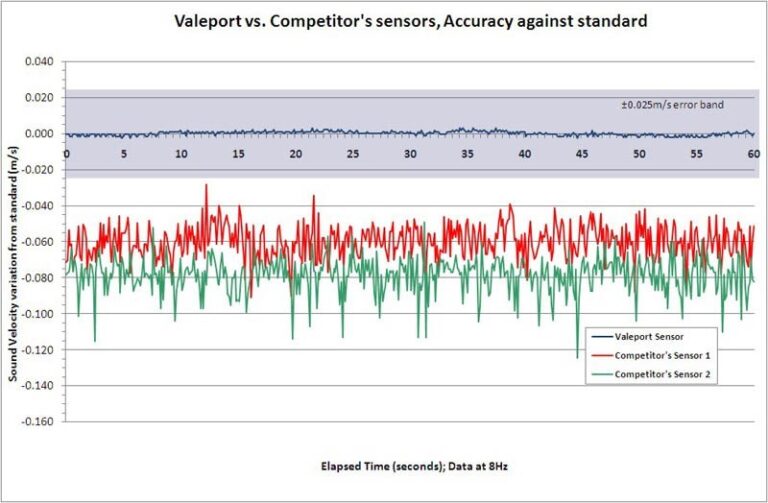 Sound Velocity – 수중 음속 활용